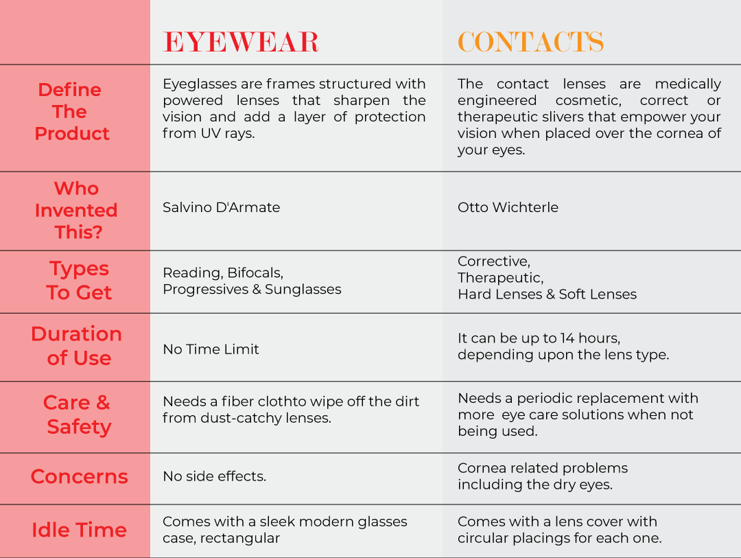 Eyewear Vs Contacts: Debunking The Truth For Your Vision  