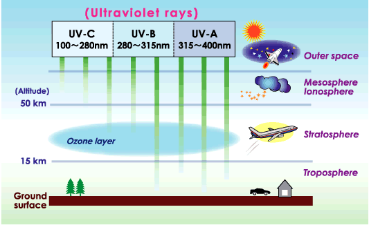 Determining Ultraviolet Rays