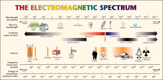 Electromagnetic Range