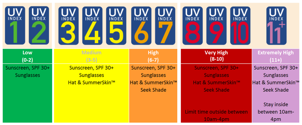 Ultra Violet Index