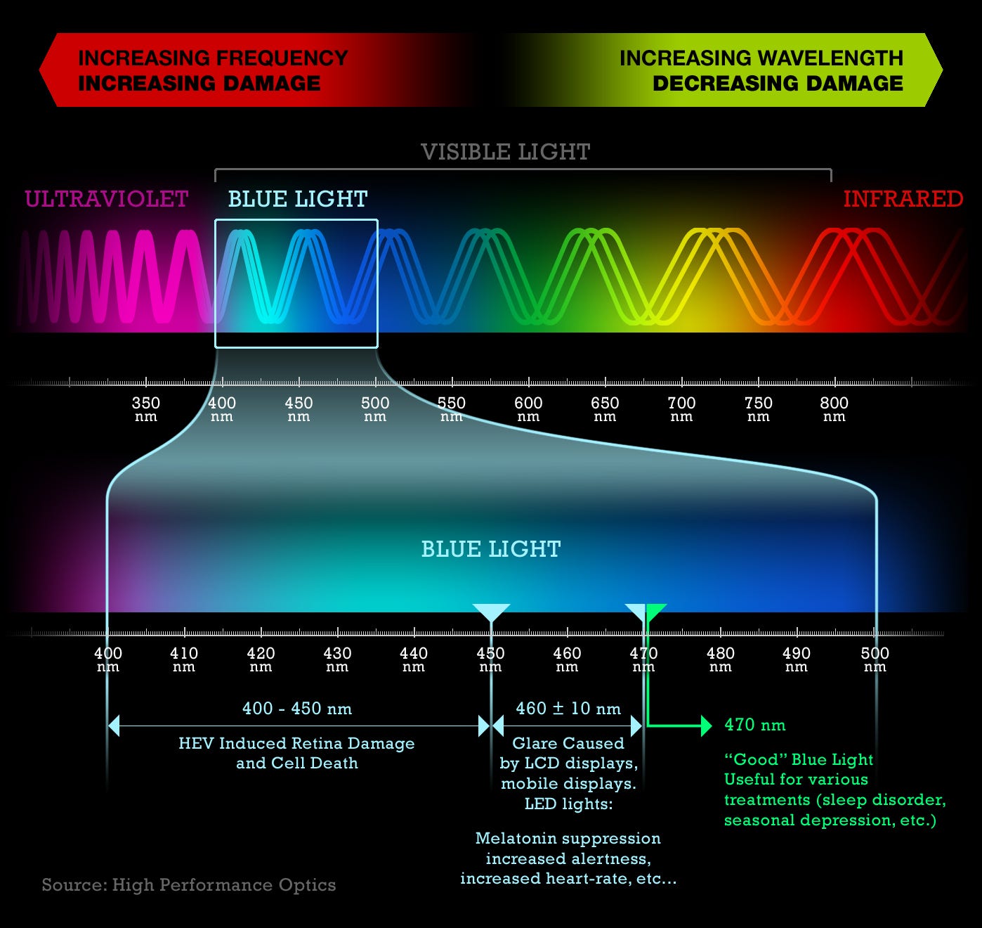 Today's Digital World and the Dangers of Blue Light